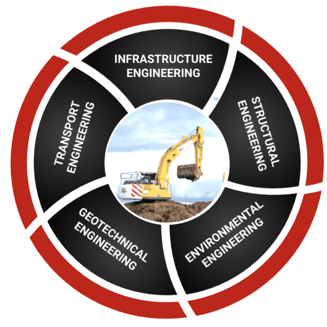 5 main types civil engineering